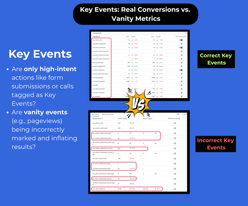 Key event vs vanity metrics GA4